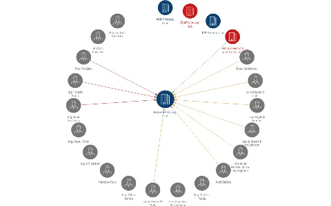 Patria RP Ovčáry, s.r.o., IČO: 06316573: vizualizace vztahů osob a společností