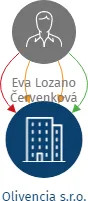 Olivencia s.r.o., IČO: 06324711: vizualizace vztahů osob a společností