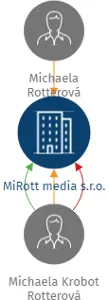 MiRott media s.r.o., IČO: 06329322: vizualizace vztahů osob a společností