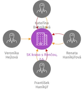 SK kraso s Renčou, z.s., IČO: 06322492: vizualizace vztahů osob a společností