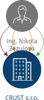 CRUST s.r.o., IČO: 06325718: vizualizace vztahů osob a společností