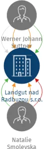 Landgut nad Radbuzou s.r.o., IČO: 06328300: vizualizace vztahů osob a společností