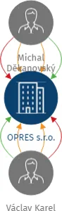 OPRES s.r.o., IČO: 06331700: vizualizace vztahů osob a společností
