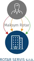 ROTAR SERVIS s.r.o., IČO: 06332633: vizualizace vztahů osob a společností