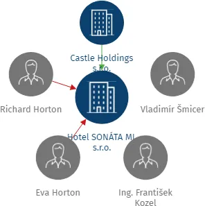 Hotel SONÁTA ML s.r.o., IČO: 06334393: vizualizace vztahů osob a společností