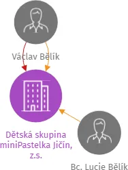 Dětská skupina miniPastelka Jičín, z.s., IČO: 06326749: vizualizace vztahů osob a společností