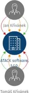 ATACK software, s.r.o., IČO: 06340491: vizualizace vztahů osob a společností