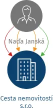 Cesta nemovitostí s.r.o., IČO: 06326498: vizualizace vztahů osob a společností