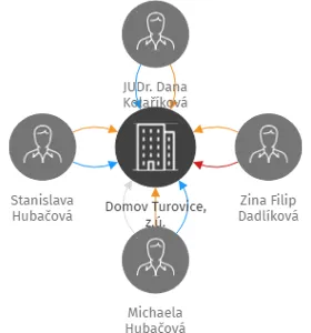 Domov Turovice, z.ú., IČO: 06332307: vizualizace vztahů osob a společností