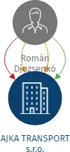 AJKA TRANSPORT s.r.o., IČO: 06337651: vizualizace vztahů osob a společností