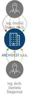 ARCHiDEST s.r.o., IČO: 06340521: vizualizace vztahů osob a společností