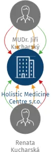 Holistic Medicine Centre s.r.o., IČO: 06341888: vizualizace vztahů osob a společností