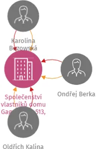 Společenství vlastníků domu Gagarinova 513, Kralupy nad Vltavou, IČO: 06342647: vizualizace vztahů osob a společností