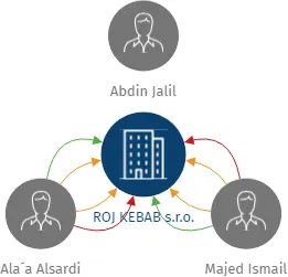 ROJ KEBAB s.r.o., IČO: 06343546: vizualizace vztahů osob a společností