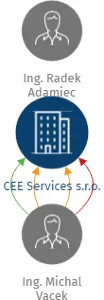 CEE Services s.r.o., IČO: 06345841: vizualizace vztahů osob a společností