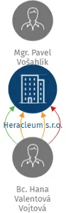 Heracleum s.r.o., IČO: 06346227: vizualizace vztahů osob a společností