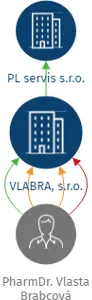 VLABRA, s.r.o., IČO: 06349757: vizualizace vztahů osob a společností