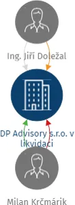 DP Advisory s.r.o. v likvidaci, IČO: 06349935: vizualizace vztahů osob a společností