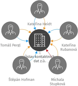 Vizualizace vztahů osob a společností - Ústav kontaktních dat z.ú.