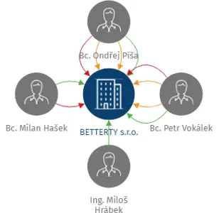 BETTERTY s.r.o., IČO: 06344194: vizualizace vztahů osob a společností