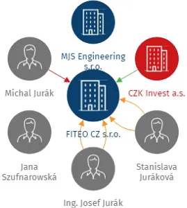 FITEO CZ s.r.o., IČO: 06349927: vizualizace vztahů osob a společností