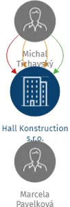 Hall Konstruction s.r.o., IČO: 06358314: vizualizace vztahů osob a společností