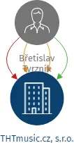 THTmusic.cz, s.r.o., IČO: 06358683: vizualizace vztahů osob a společností
