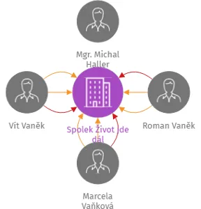 Spolek Život jde dál, IČO: 06307833: vizualizace vztahů osob a společností