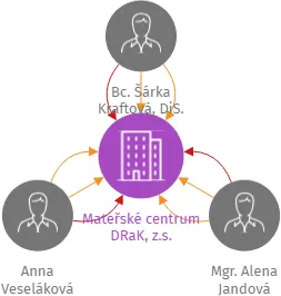 Mateřské centrum DRaK, z.s., IČO: 06334202: vizualizace vztahů osob a společností