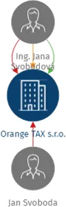 Orange TAX s.r.o., IČO: 06361382: vizualizace vztahů osob a společností