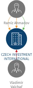 CZECH INVESTMENT INTERNATIONAL s.r.o., IČO: 06366015: vizualizace vztahů osob a společností