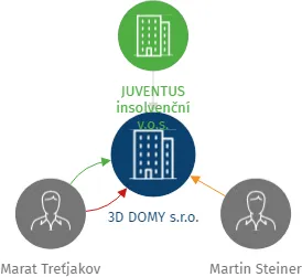 3D DOMY s.r.o., IČO: 06366082: vizualizace vztahů osob a společností