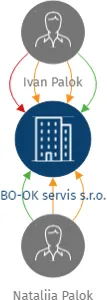 BO-OK servis s.r.o., IČO: 06366333: vizualizace vztahů osob a společností