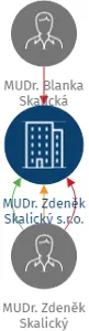 MUDr. Zdeněk Skalický s.r.o., IČO: 06369766: vizualizace vztahů osob a společností