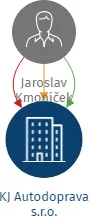KJ Autodoprava s.r.o., IČO: 06371833: vizualizace vztahů osob a společností