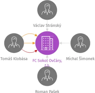 FC Sokol Ovčáry, z.s., IČO: 06323545: vizualizace vztahů osob a společností