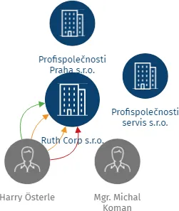 Ruth Corp s.r.o., IČO: 06374301: vizualizace vztahů osob a společností