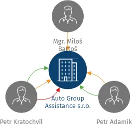 Auto Group Assistance s.r.o., IČO: 06375367: vizualizace vztahů osob a společností