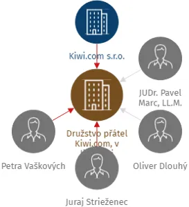 Družstvo přátel Kiwi.com, v likvidaci, IČO: 06376142: vizualizace vztahů osob a společností