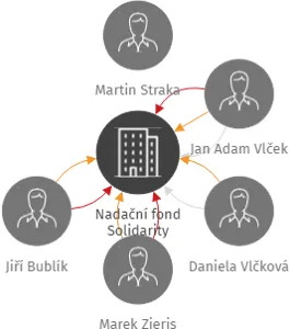 Nadační fond Solidarity, IČO: 06376461: vizualizace vztahů osob a společností