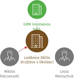 Loděnice Děčín družstvo v likvidaci, IČO: 06376975: vizualizace vztahů osob a společností
