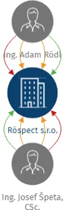 Röspect s.r.o., IČO: 06377416: vizualizace vztahů osob a společností