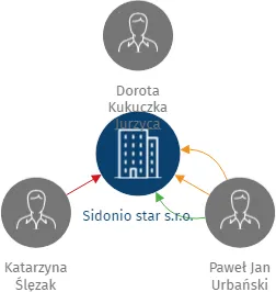 Sidonio star s.r.o., IČO: 06378650: vizualizace vztahů osob a společností