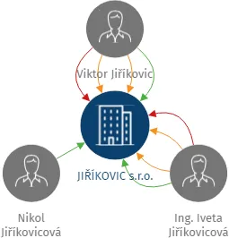 JIŘÍKOVIC s.r.o., IČO: 06376452: vizualizace vztahů osob a společností