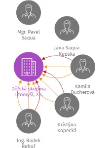 Dětská skupina Litomyšl, z.s., IČO: 06325645: vizualizace vztahů osob a společností