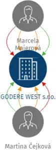 GODERE WEST s.r.o., IČO: 06378285: vizualizace vztahů osob a společností