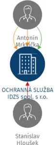 Vizualizace vztahů osob a společností - OCHRANNÁ SLUŽBA IDZS spol. s r.o.