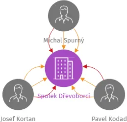 Spolek Dřevoborci, IČO: 06373232: vizualizace vztahů osob a společností