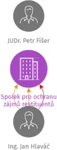 Spolek pro ochranu zájmů restituentů, IČO: 06378447: vizualizace vztahů osob a společností