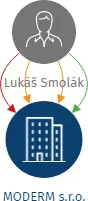 MODERM s.r.o., IČO: 06385109: vizualizace vztahů osob a společností